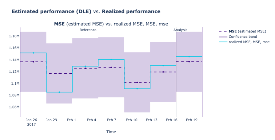 Estimated Performance