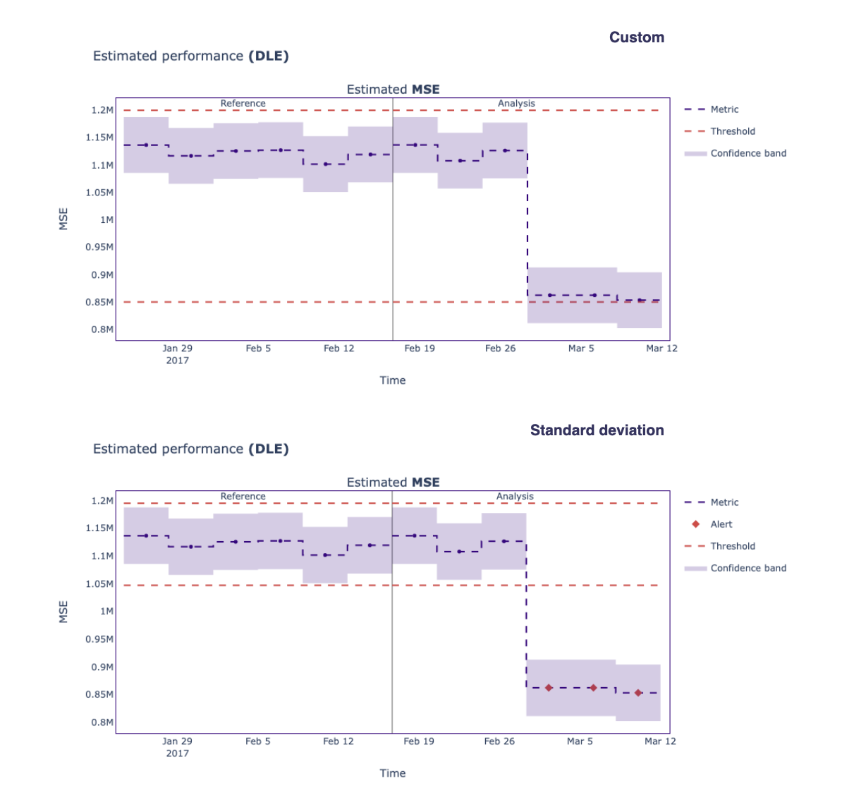 Multivariate